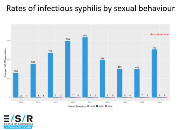 Syhpilis Rates Graph DoxyPEP: Finally A New Tool To Fight Our Syphilis Epidemic - YOUR EX